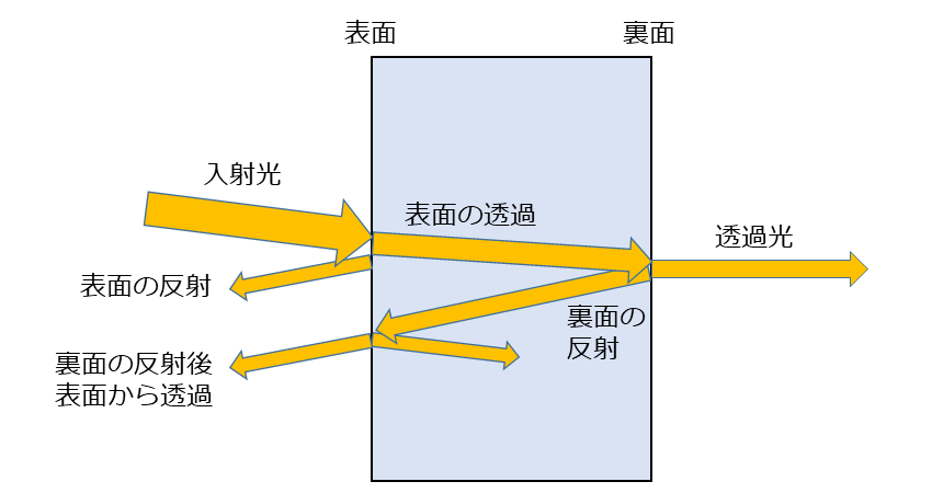 多重反射の様子